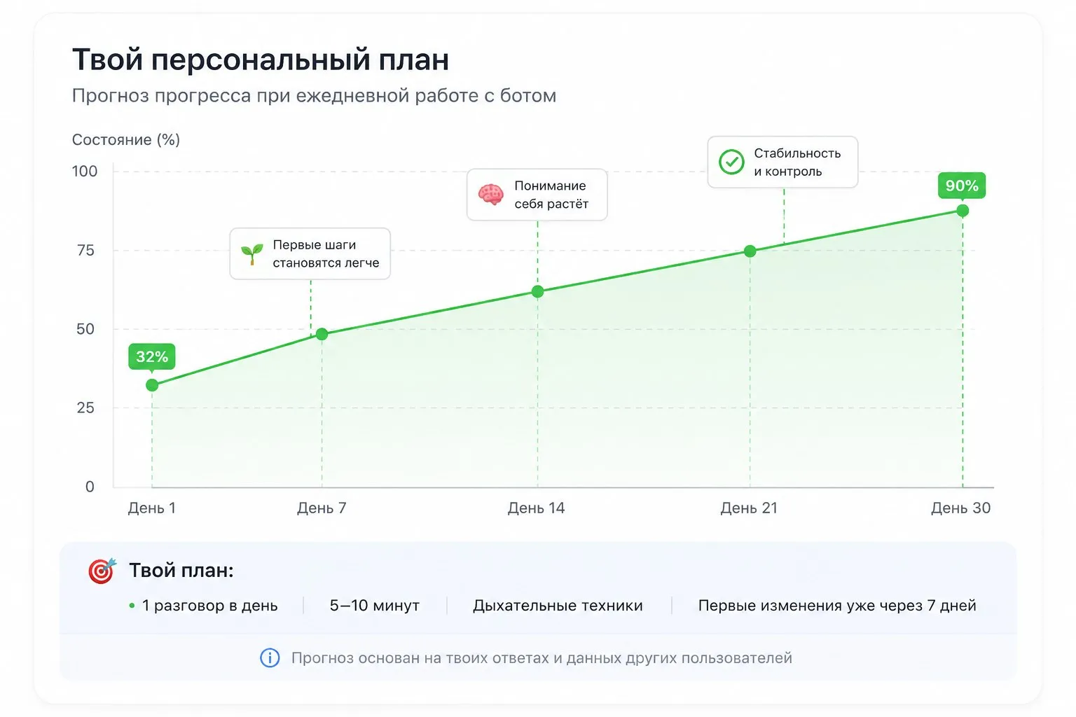 График персонального плана: прогресс от Дня 1 до Дня 30